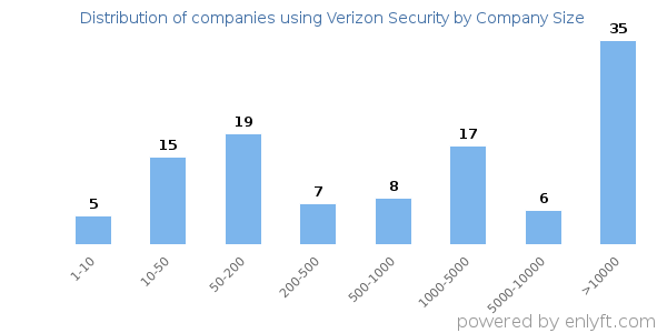 Companies using Verizon Security, by size (number of employees)