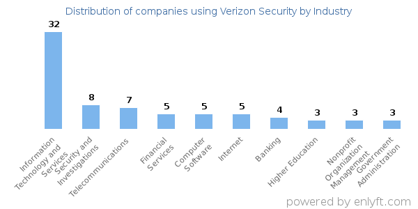 Companies using Verizon Security - Distribution by industry