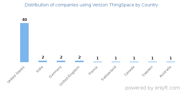 Verizon ThingSpace customers by country