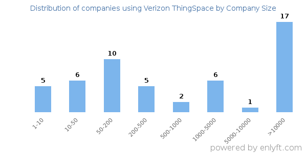 Companies using Verizon ThingSpace, by size (number of employees)