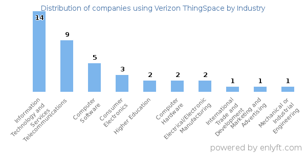 Companies using Verizon ThingSpace - Distribution by industry