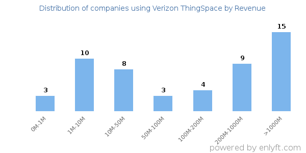 Verizon ThingSpace clients - distribution by company revenue