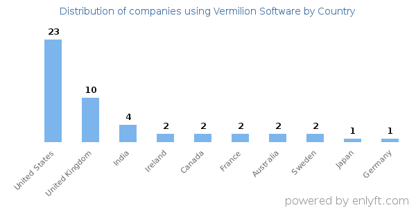 Vermilion Software customers by country