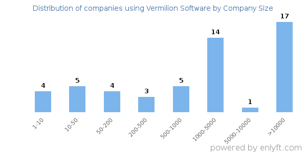 Companies using Vermilion Software, by size (number of employees)
