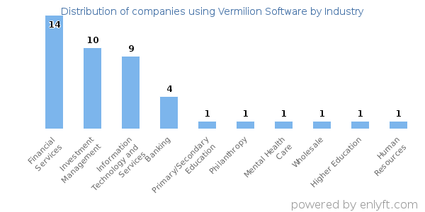 Companies using Vermilion Software - Distribution by industry
