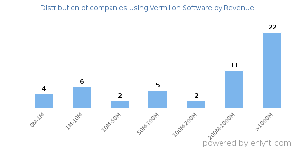 Vermilion Software clients - distribution by company revenue