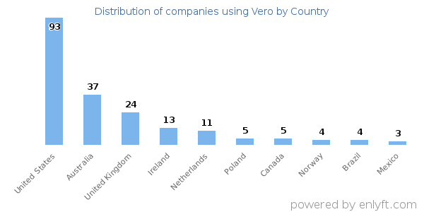 Vero customers by country