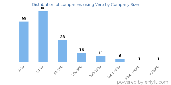 Companies using Vero, by size (number of employees)