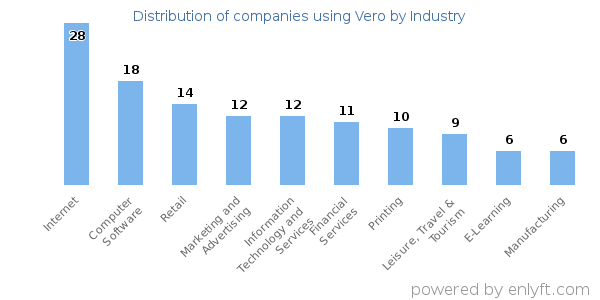 Companies using Vero - Distribution by industry