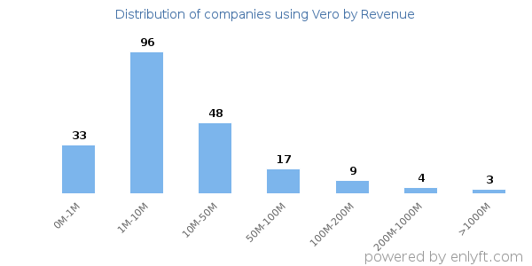 Vero clients - distribution by company revenue
