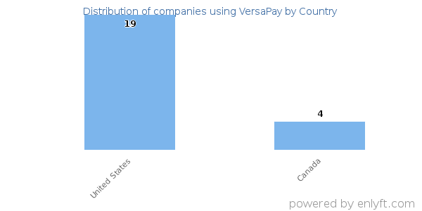 VersaPay customers by country