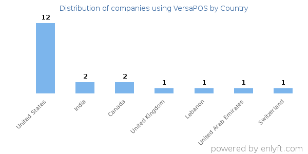 VersaPOS customers by country