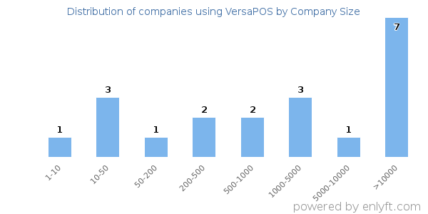 Companies using VersaPOS, by size (number of employees)