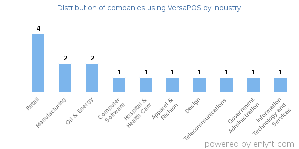 Companies using VersaPOS - Distribution by industry