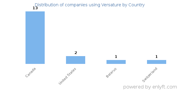 Versature customers by country