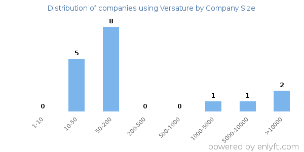 Companies using Versature, by size (number of employees)