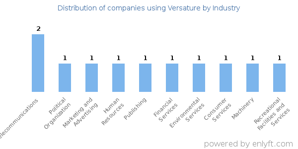 Companies using Versature - Distribution by industry