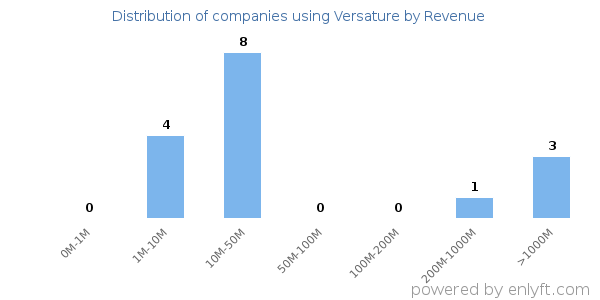Versature clients - distribution by company revenue