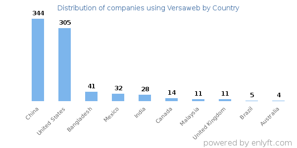 Versaweb customers by country