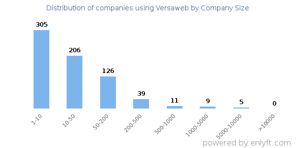 Companies using Versaweb, by size (number of employees)