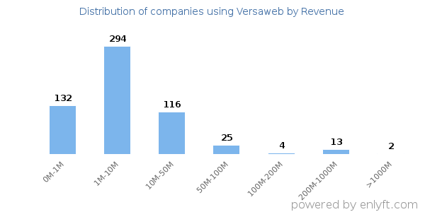 Versaweb clients - distribution by company revenue