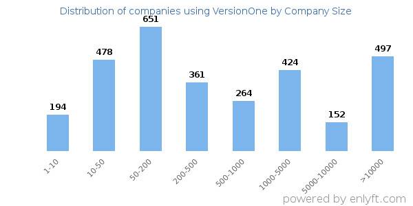 Companies using VersionOne, by size (number of employees)