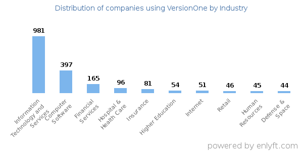 Companies using VersionOne - Distribution by industry