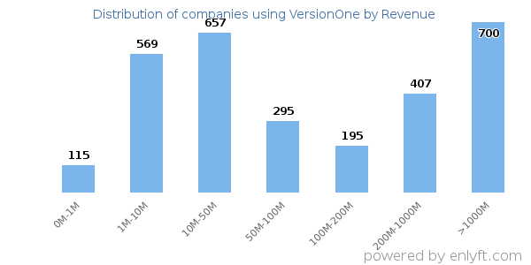 VersionOne clients - distribution by company revenue