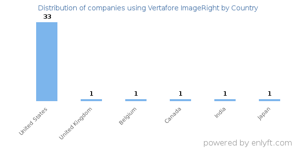 Vertafore ImageRight customers by country
