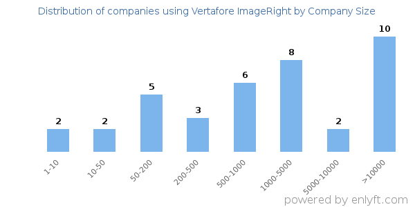 Companies using Vertafore ImageRight, by size (number of employees)