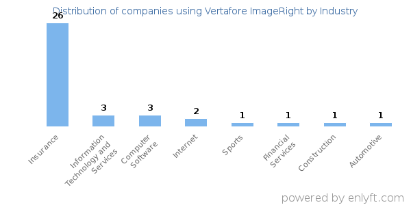 Companies using Vertafore ImageRight - Distribution by industry