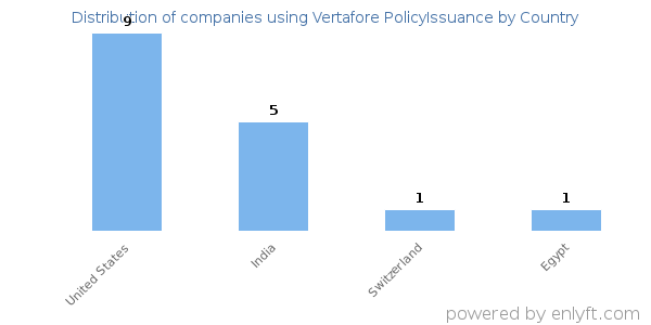 Vertafore PolicyIssuance customers by country