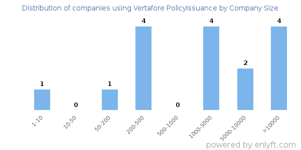 Companies using Vertafore PolicyIssuance, by size (number of employees)
