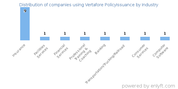 Companies using Vertafore PolicyIssuance - Distribution by industry