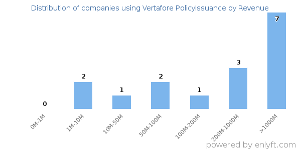 Vertafore PolicyIssuance clients - distribution by company revenue
