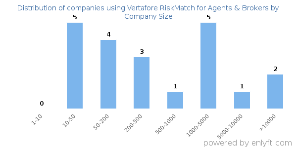 Companies using Vertafore RiskMatch for Agents & Brokers, by size (number of employees)