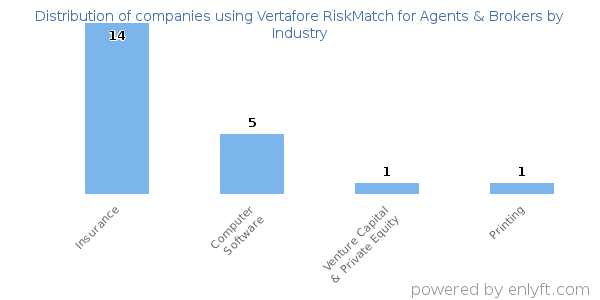 Companies using Vertafore RiskMatch for Agents & Brokers - Distribution by industry