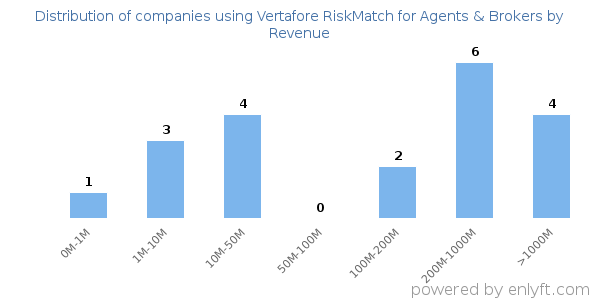Vertafore RiskMatch for Agents & Brokers clients - distribution by company revenue