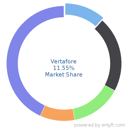 Vertafore market share in Insurance is about 11.55%
