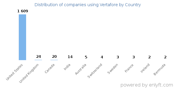 Vertafore customers by country