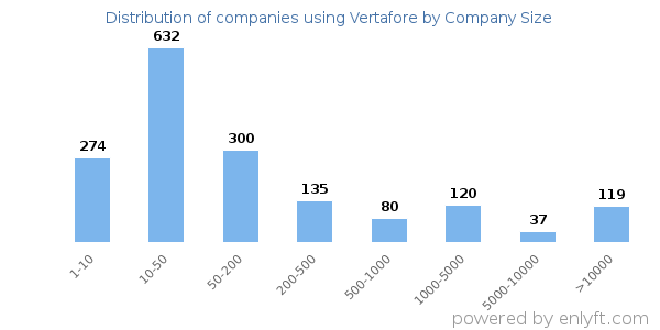 Companies using Vertafore, by size (number of employees)