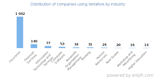 Companies using Vertafore - Distribution by industry