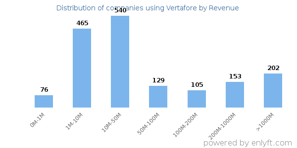 Vertafore clients - distribution by company revenue
