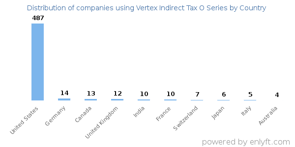 Vertex Indirect Tax O Series customers by country
