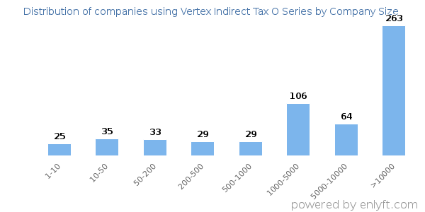 Companies using Vertex Indirect Tax O Series, by size (number of employees)