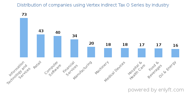 Companies using Vertex Indirect Tax O Series - Distribution by industry