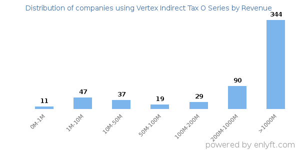 Vertex Indirect Tax O Series clients - distribution by company revenue