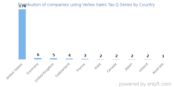 Vertex Sales Tax Q Series customers by country