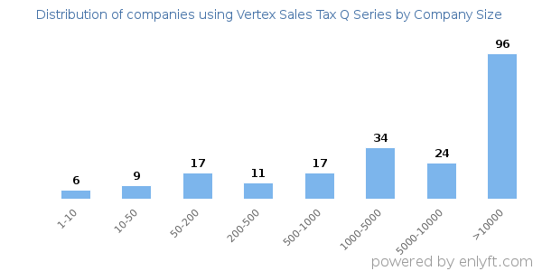 Companies using Vertex Sales Tax Q Series, by size (number of employees)