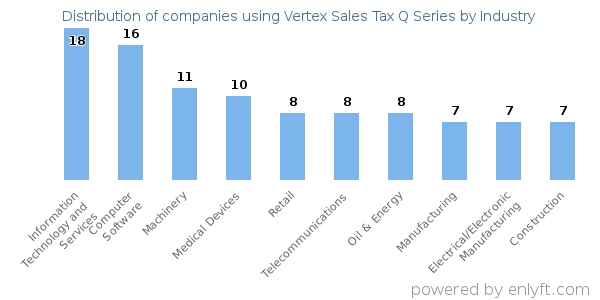 Companies using Vertex Sales Tax Q Series - Distribution by industry